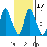 Long Hill tide chart for Sunday, January 17, 2021