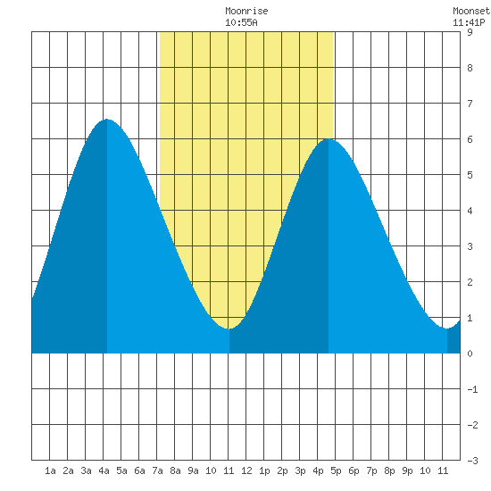 Long Hill tide chart for Tuesday, January 19, 2021