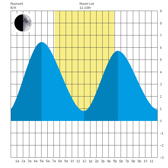 Long Hill tide chart for Wednesday, January 20, 2021