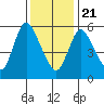 Long Hill tide chart for Thursday, January 21, 2021