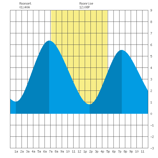 Long Hill tide chart for Friday, January 22, 2021