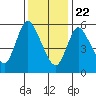 Long Hill tide chart for Friday, January 22, 2021