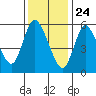Long Hill tide chart for Sunday, January 24, 2021