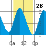 Long Hill tide chart for Tuesday, January 26, 2021