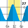 Long Hill tide chart for Wednesday, January 27, 2021