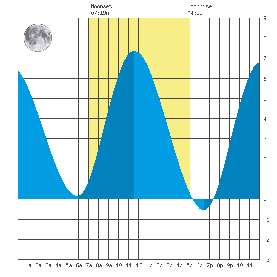 Long Hill tide chart for Thursday, January 28, 2021