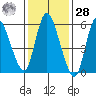 Long Hill tide chart for Thursday, January 28, 2021