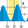 Long Hill tide chart for Sunday, January 3, 2021