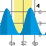 Long Hill tide chart for Monday, January 4, 2021