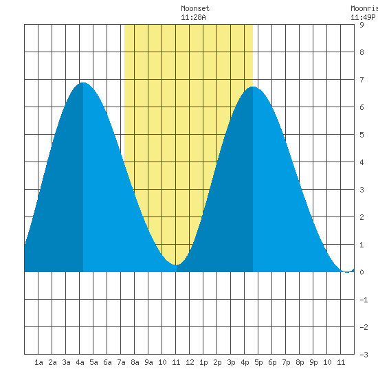 Long Hill tide chart for Tuesday, January 5, 2021