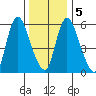 Long Hill tide chart for Tuesday, January 5, 2021