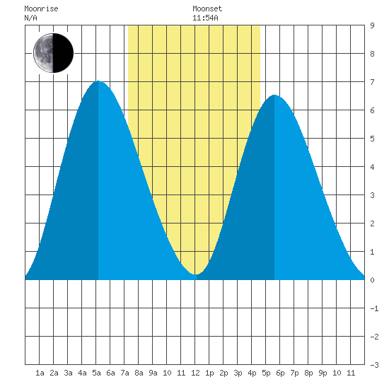 Long Hill tide chart for Wednesday, January 6, 2021