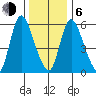 Long Hill tide chart for Wednesday, January 6, 2021