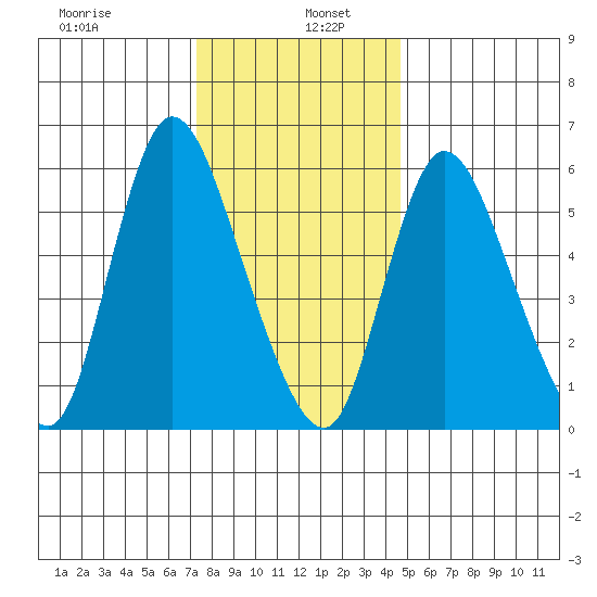 Long Hill tide chart for Thursday, January 7, 2021