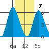 Long Hill tide chart for Thursday, January 7, 2021