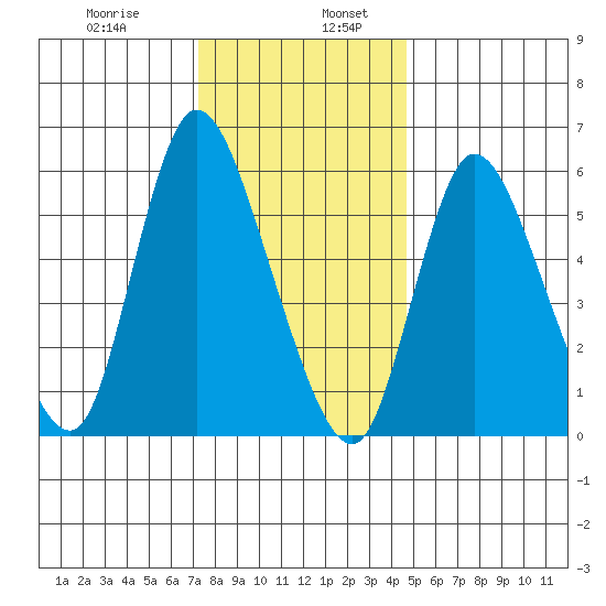 Long Hill tide chart for Friday, January 8, 2021