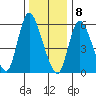 Long Hill tide chart for Friday, January 8, 2021