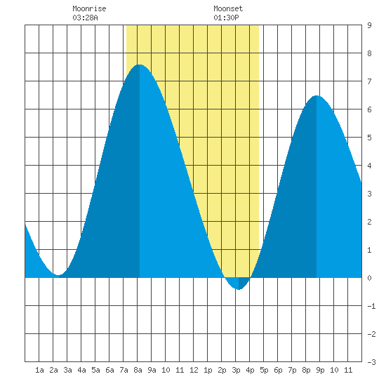 Long Hill tide chart for Saturday, January 9, 2021