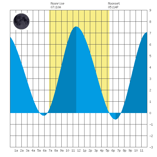 Long Hill tide chart for Thursday, February 11, 2021