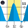 Long Hill tide chart for Thursday, February 11, 2021