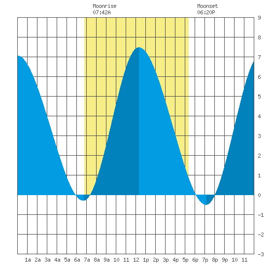 Long Hill tide chart for Friday, February 12, 2021