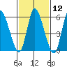 Long Hill tide chart for Friday, February 12, 2021