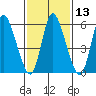 Long Hill tide chart for Saturday, February 13, 2021