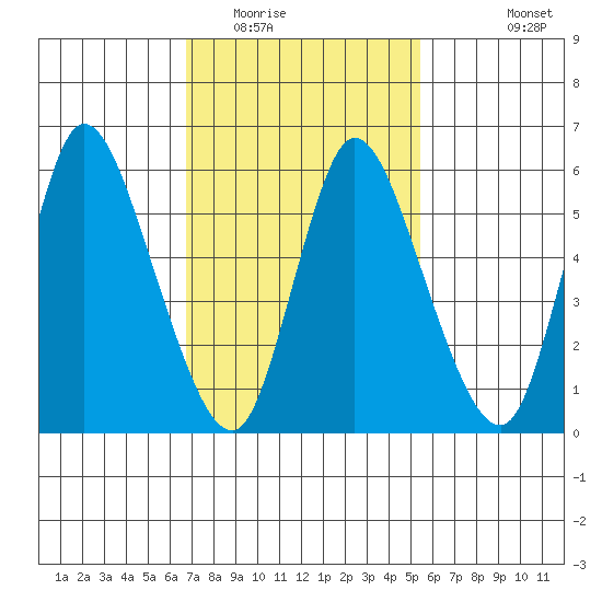 Long Hill tide chart for Monday, February 15, 2021
