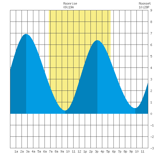 Long Hill tide chart for Tuesday, February 16, 2021