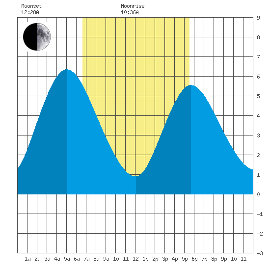 Long Hill tide chart for Friday, February 19, 2021