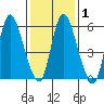Long Hill tide chart for Monday, February 1, 2021
