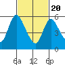 Long Hill tide chart for Saturday, February 20, 2021