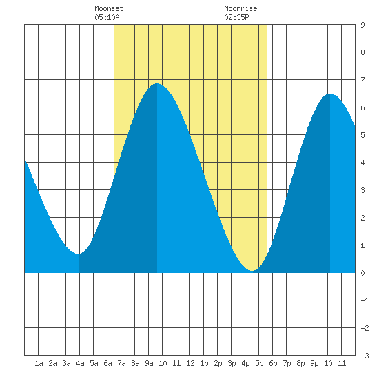 Long Hill tide chart for Wednesday, February 24, 2021