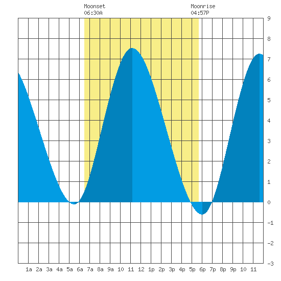 Long Hill tide chart for Friday, February 26, 2021