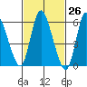 Long Hill tide chart for Friday, February 26, 2021