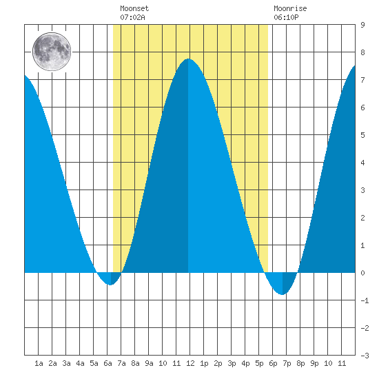 Long Hill tide chart for Saturday, February 27, 2021