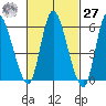 Long Hill tide chart for Saturday, February 27, 2021