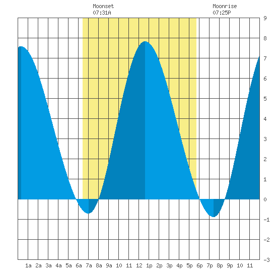 Long Hill tide chart for Sunday, February 28, 2021