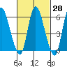 Long Hill tide chart for Sunday, February 28, 2021