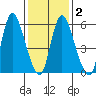 Long Hill tide chart for Tuesday, February 2, 2021