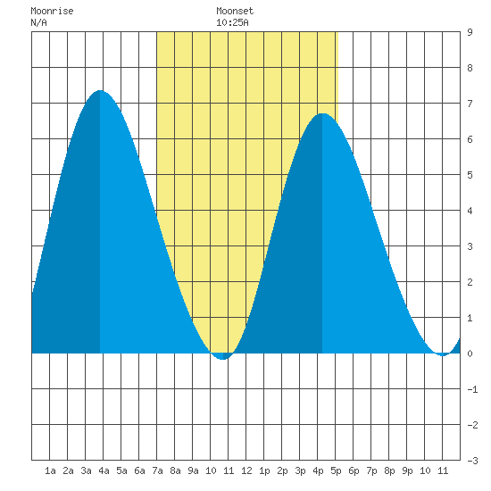 Long Hill tide chart for Wednesday, February 3, 2021