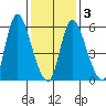 Long Hill tide chart for Wednesday, February 3, 2021