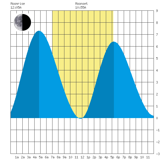 Long Hill tide chart for Thursday, February 4, 2021