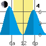 Long Hill tide chart for Thursday, February 4, 2021