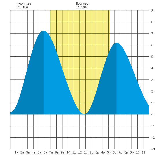 Long Hill tide chart for Friday, February 5, 2021