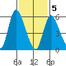 Long Hill tide chart for Friday, February 5, 2021