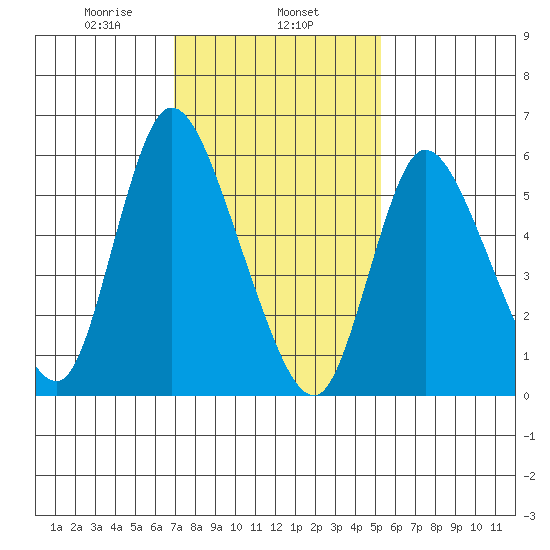 Long Hill tide chart for Saturday, February 6, 2021
