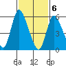 Long Hill tide chart for Saturday, February 6, 2021