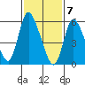 Long Hill tide chart for Sunday, February 7, 2021