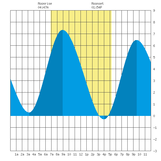 Long Hill tide chart for Monday, February 8, 2021
